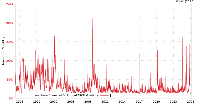 graph of Yasuhara Chemical Co Ltd APARCH