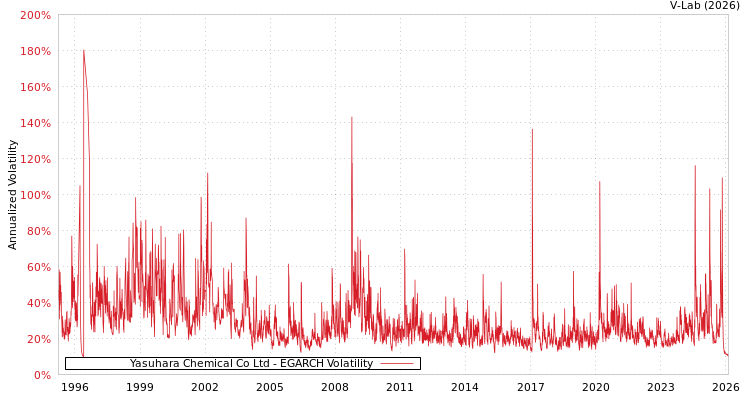 graph of Yasuhara Chemical Co Ltd EGARCH