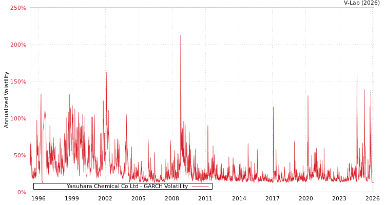 graph of Yasuhara Chemical Co Ltd GARCH