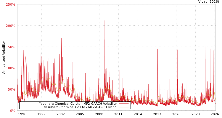 graph of Yasuhara Chemical Co Ltd MF2-GARCH