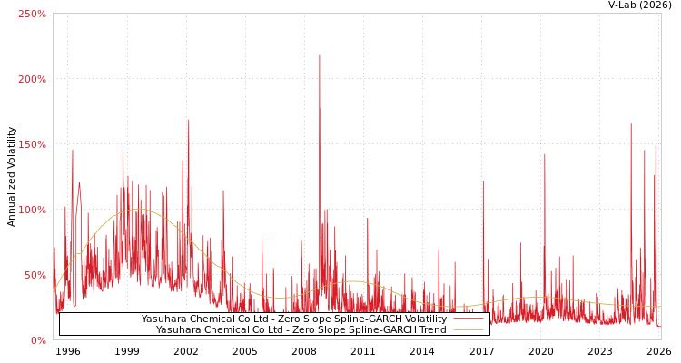 graph of Yasuhara Chemical Co Ltd S0GARCH