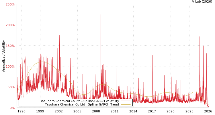 graph of Yasuhara Chemical Co Ltd SGARCH