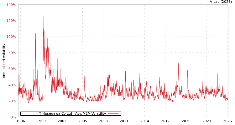 graph of T Hasegawa Co Ltd AMEM