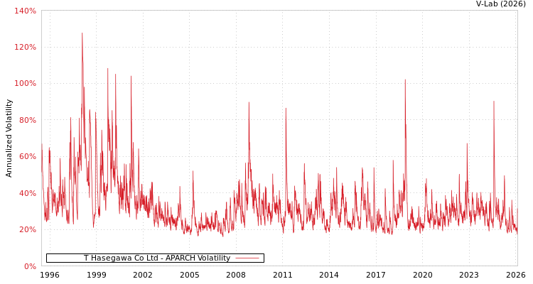 graph of T Hasegawa Co Ltd APARCH