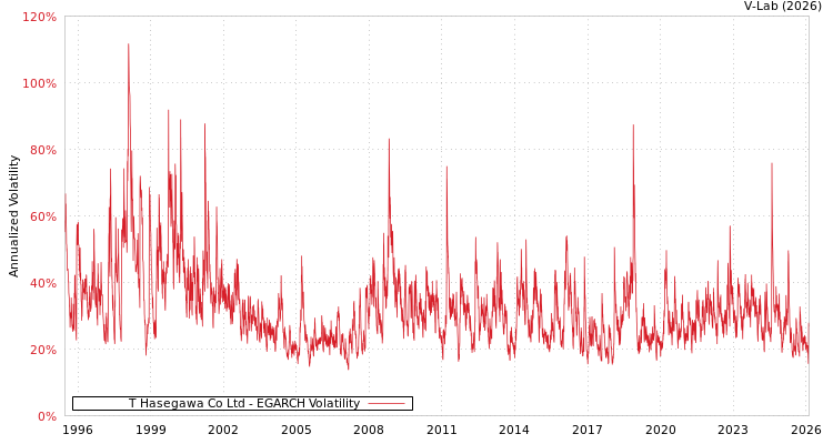 graph of T Hasegawa Co Ltd EGARCH
