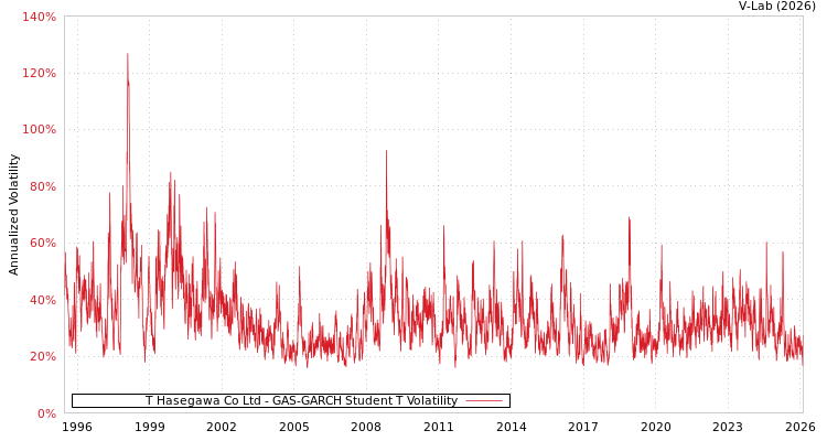 graph of T Hasegawa Co Ltd GAS-GARCH-T