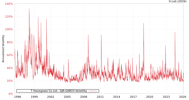 graph of T Hasegawa Co Ltd GJR-GARCH
