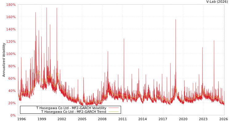 graph of T Hasegawa Co Ltd MF2-GARCH