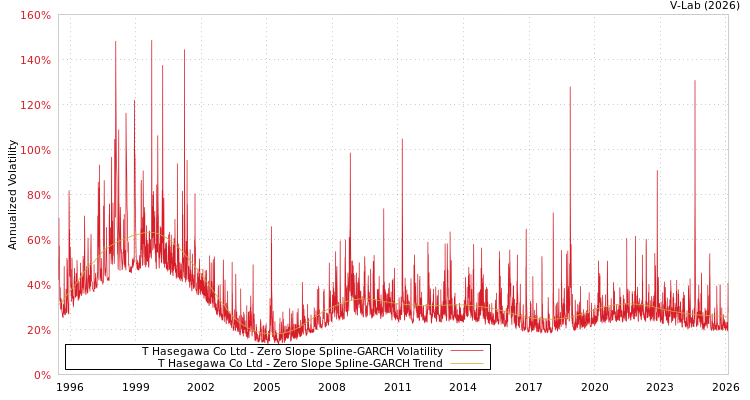 graph of T Hasegawa Co Ltd S0GARCH