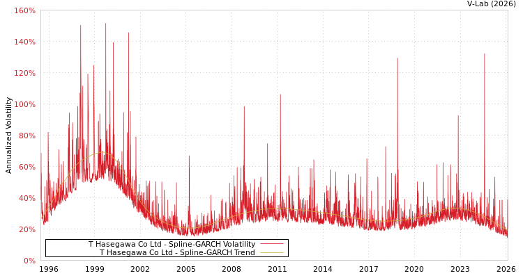 graph of T Hasegawa Co Ltd SGARCH