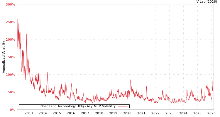 graph of Zhen Ding Technology Hldg AMEM
