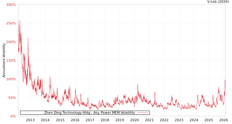 graph of Zhen Ding Technology Hldg APMEM