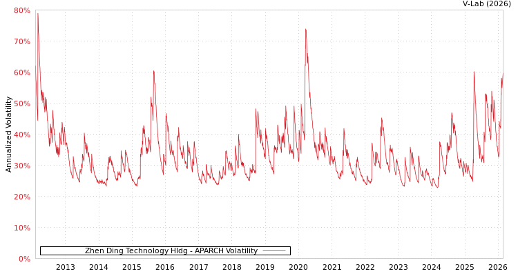 graph of Zhen Ding Technology Hldg APARCH