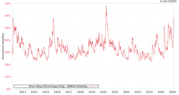 graph of Zhen Ding Technology Hldg GARCH
