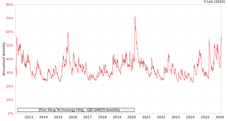 graph of Zhen Ding Technology Hldg GJR-GARCH