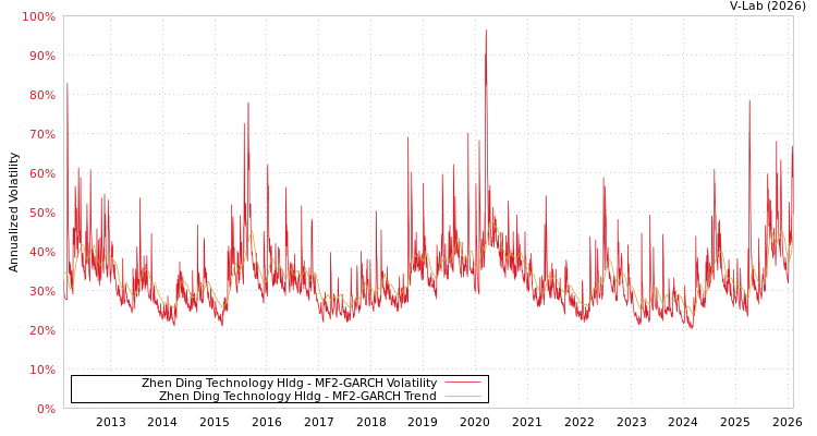 graph of Zhen Ding Technology Hldg MF2-GARCH
