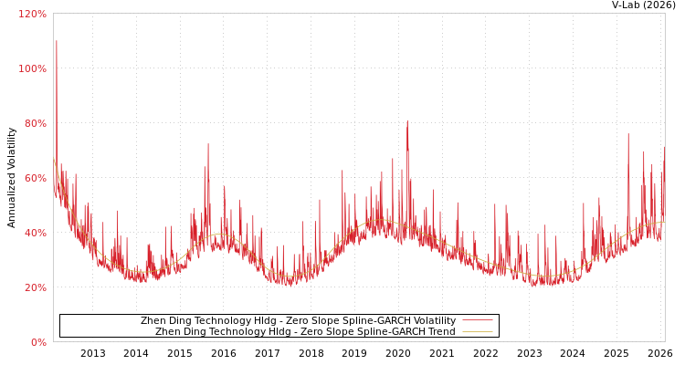 graph of Zhen Ding Technology Hldg S0GARCH
