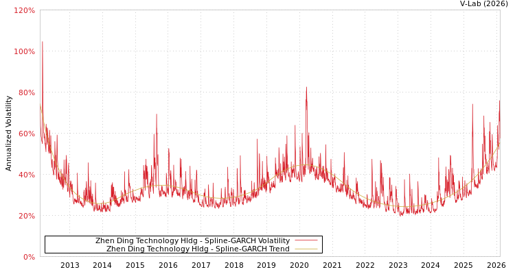 graph of Zhen Ding Technology Hldg SGARCH
