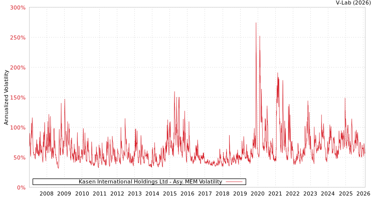 graph of Kasen International Holdings Ltd AMEM
