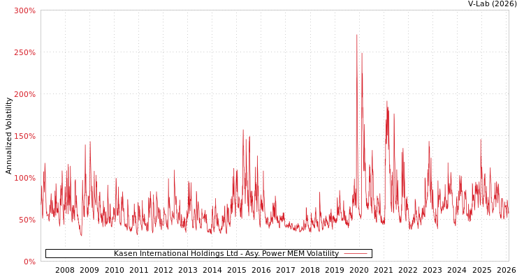 graph of Kasen International Holdings Ltd APMEM