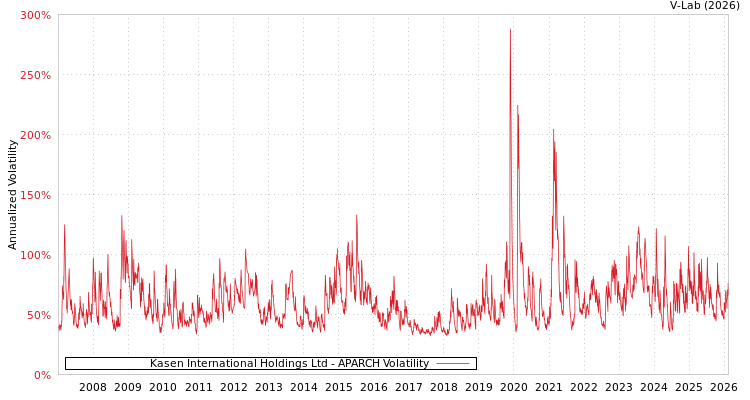 graph of Kasen International Holdings Ltd APARCH