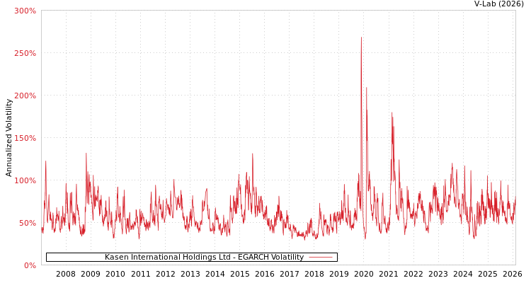 graph of Kasen International Holdings Ltd EGARCH