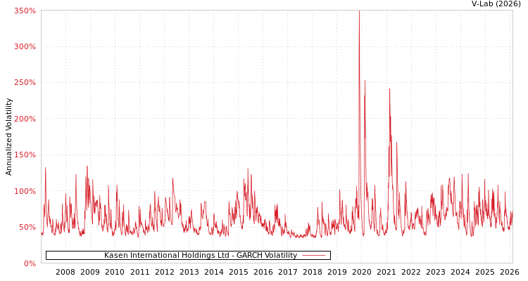 graph of Kasen International Holdings Ltd GARCH