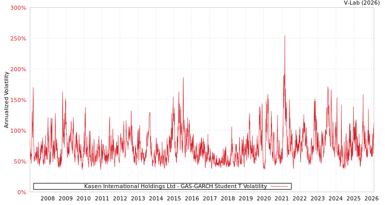 graph of Kasen International Holdings Ltd GAS-GARCH-T