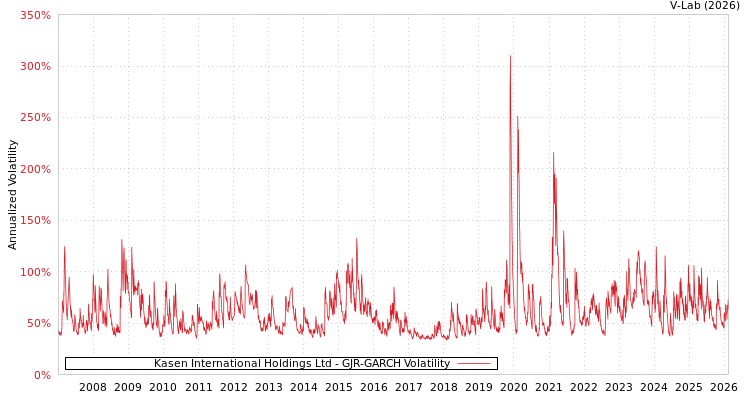 graph of Kasen International Holdings Ltd GJR-GARCH