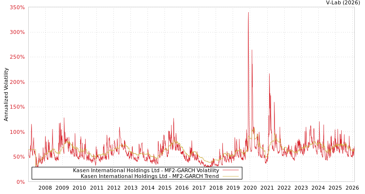 graph of Kasen International Holdings Ltd MF2-GARCH