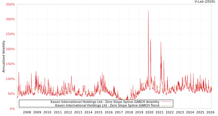 graph of Kasen International Holdings Ltd S0GARCH