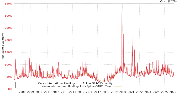 graph of Kasen International Holdings Ltd SGARCH
