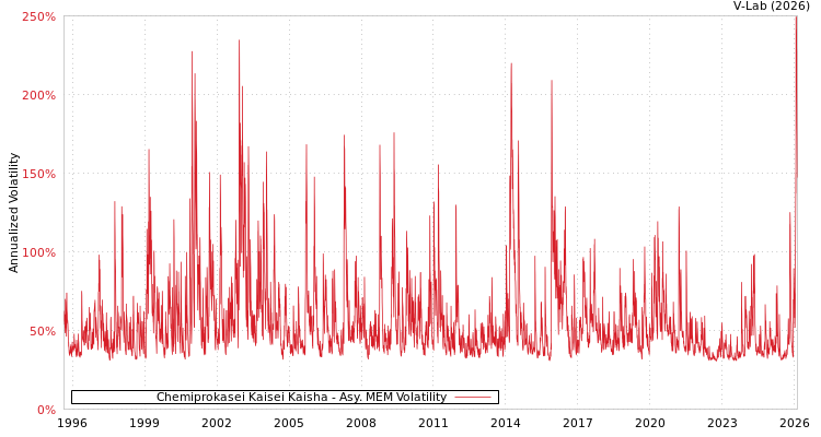 graph of Chemiprokasei Kaisei Kaisha AMEM