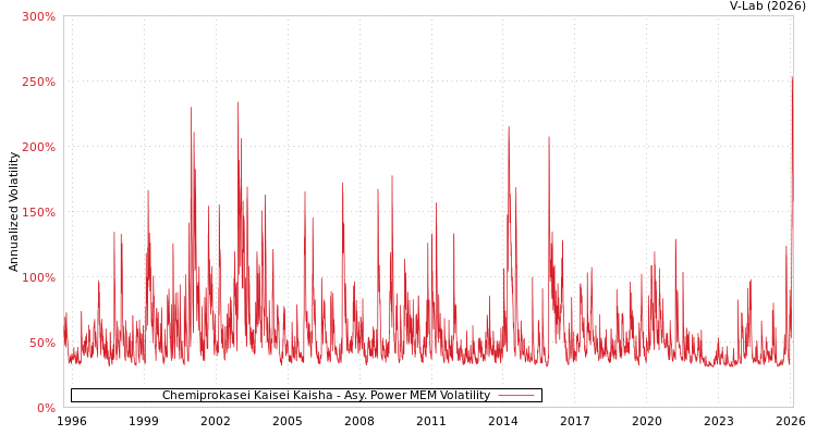 graph of Chemiprokasei Kaisei Kaisha APMEM