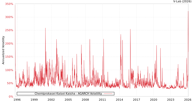 graph of Chemiprokasei Kaisei Kaisha AGARCH