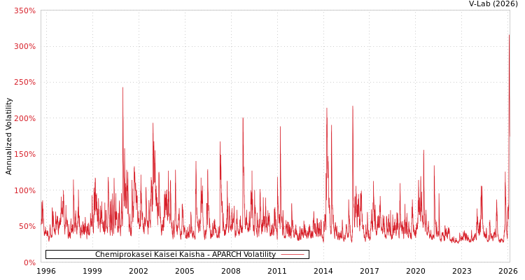 graph of Chemiprokasei Kaisei Kaisha APARCH
