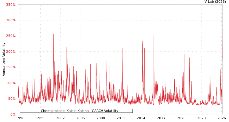 graph of Chemiprokasei Kaisei Kaisha GARCH