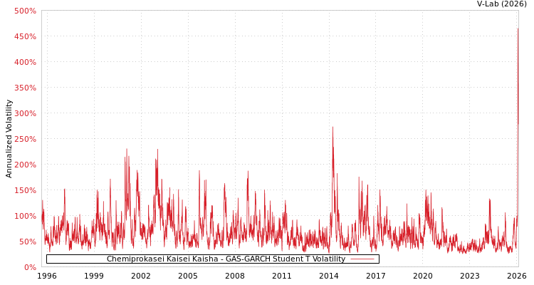 graph of Chemiprokasei Kaisei Kaisha GAS-GARCH-T