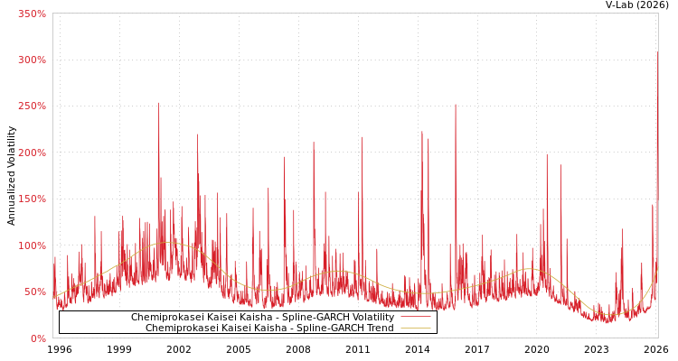 graph of Chemiprokasei Kaisei Kaisha SGARCH