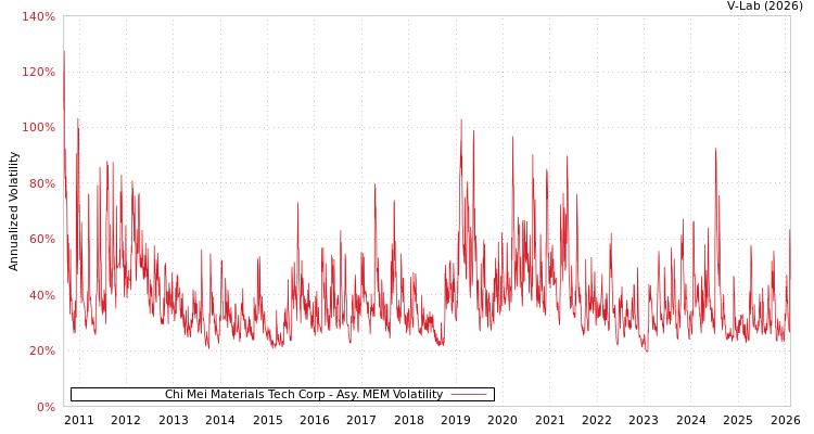 graph of Chi Mei Materials Tech Corp AMEM