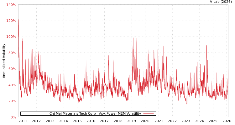 graph of Chi Mei Materials Tech Corp APMEM