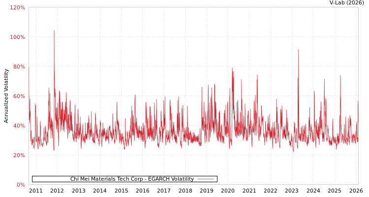 graph of Chi Mei Materials Tech Corp EGARCH