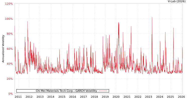 graph of Chi Mei Materials Tech Corp GARCH