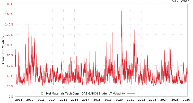 graph of Chi Mei Materials Tech Corp GAS-GARCH-T