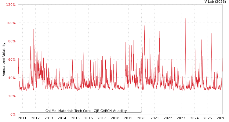 graph of Chi Mei Materials Tech Corp GJR-GARCH
