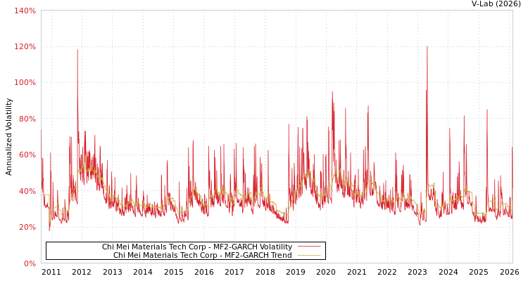 graph of Chi Mei Materials Tech Corp MF2-GARCH