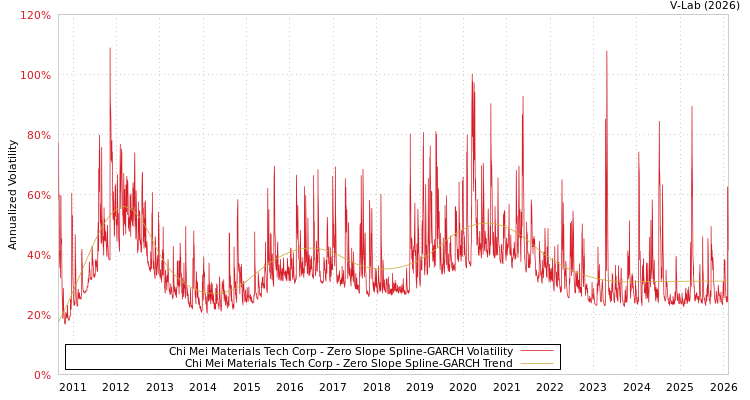graph of Chi Mei Materials Tech Corp S0GARCH