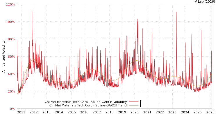 graph of Chi Mei Materials Tech Corp SGARCH
