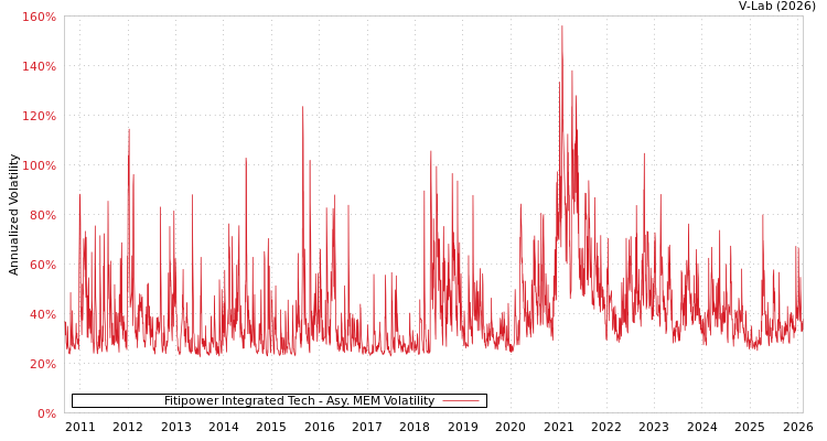 graph of Fitipower Integrated Tech AMEM
