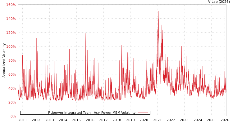 graph of Fitipower Integrated Tech APMEM